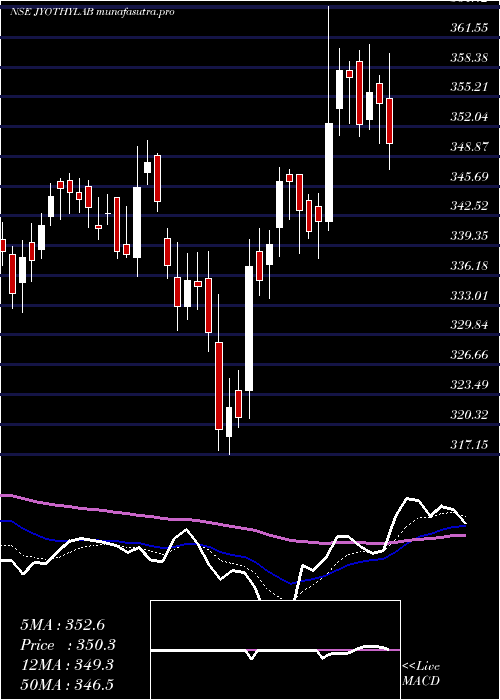 Daily chart JyothyLaboratories