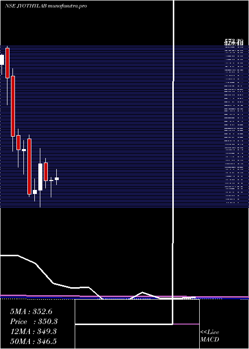 monthly chart JyothyLaboratories