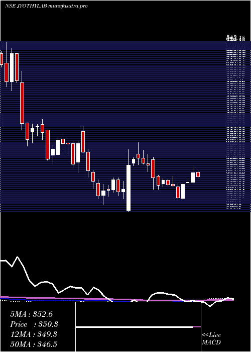 weekly chart JyothyLaboratories