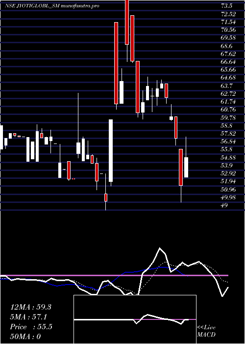 Daily chart JyotiGlobal