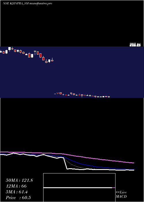 Daily chart K2Infragen