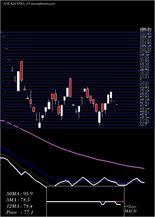 Daily chart K2Infragen