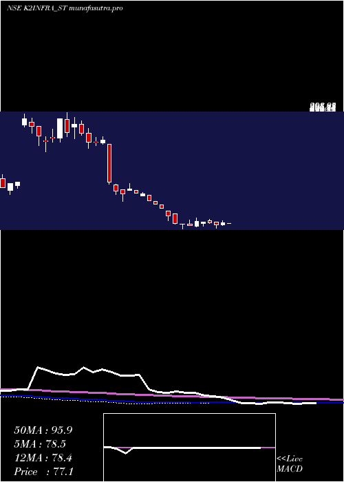 weekly chart K2Infragen