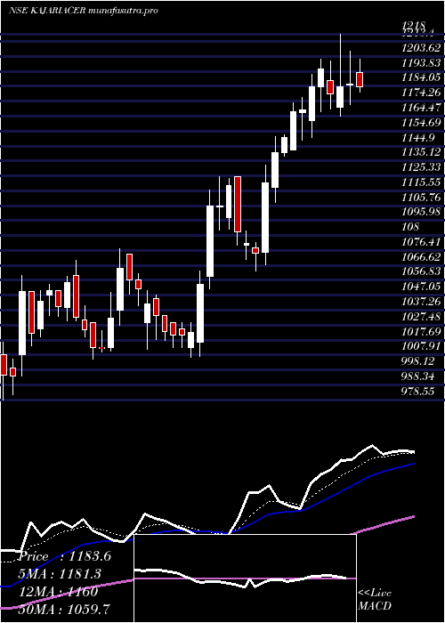 Daily chart KajariaCeramics
