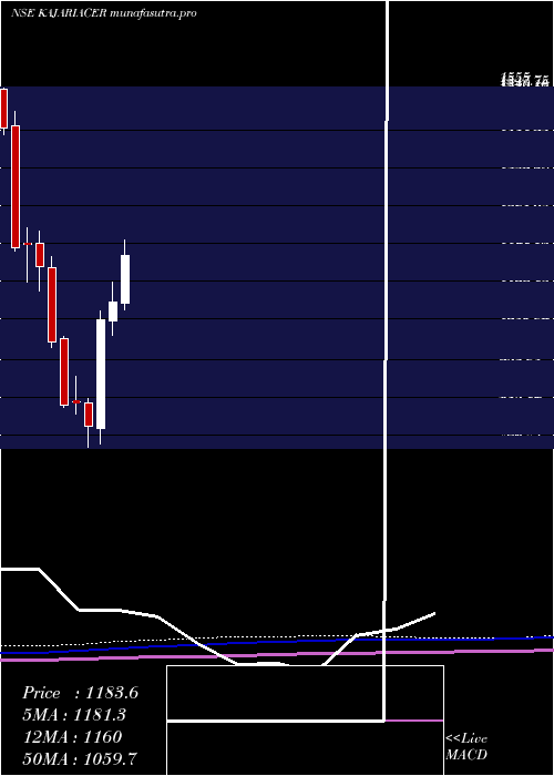 monthly chart KajariaCeramics