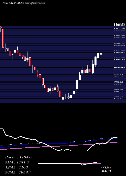 weekly chart KajariaCeramics