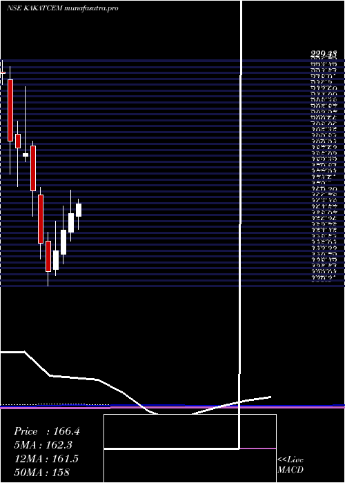 monthly chart KakatiyaCement
