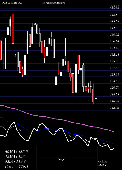  Daily chart SaiSilks