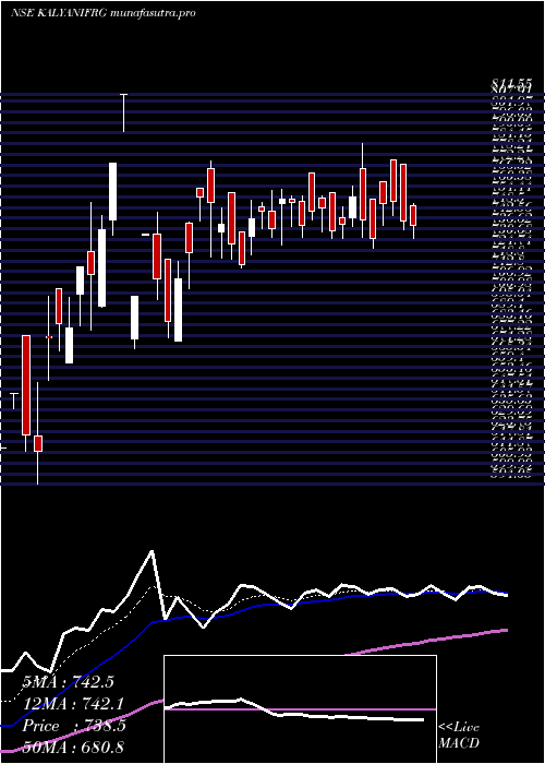 Daily chart KalyaniForge