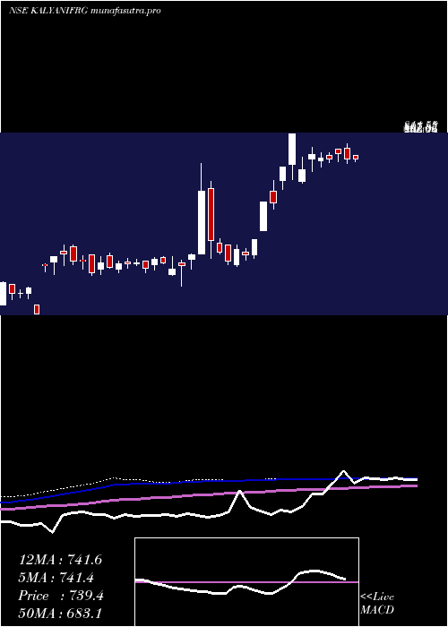 weekly chart KalyaniForge