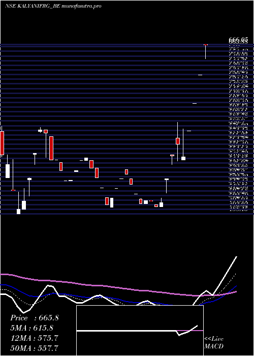 Daily chart KalyaniForge