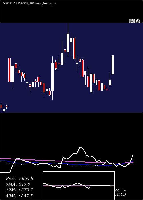 weekly chart KalyaniForge