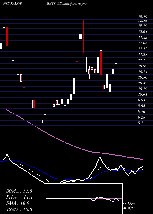 Daily chart KamdhenuVentures
