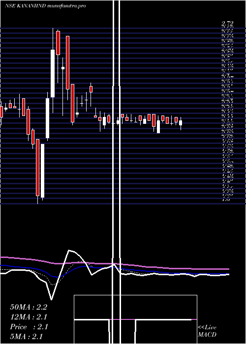 Daily chart KananiIndustries