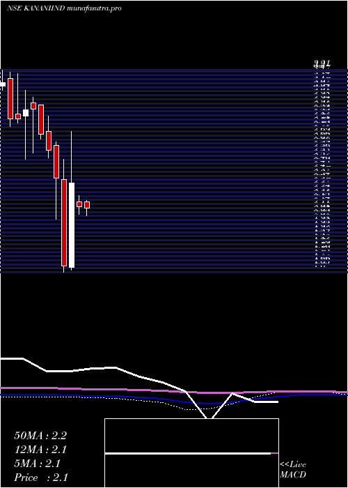monthly chart KananiIndustries