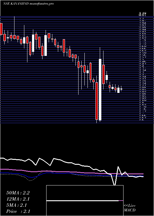 weekly chart KananiIndustries