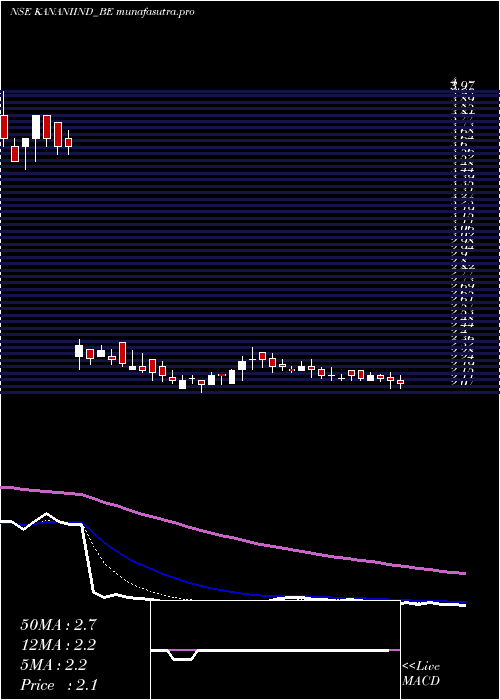  Daily chart KananiIndustries