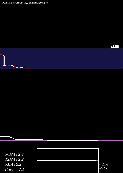  monthly chart KananiIndustries
