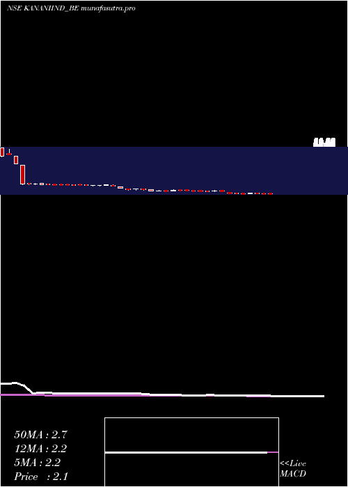  weekly chart KananiIndustries