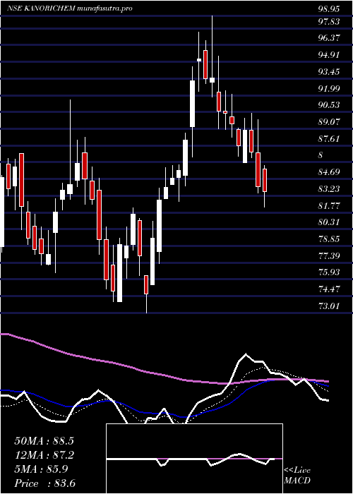 Daily chart KanoriaChemicals