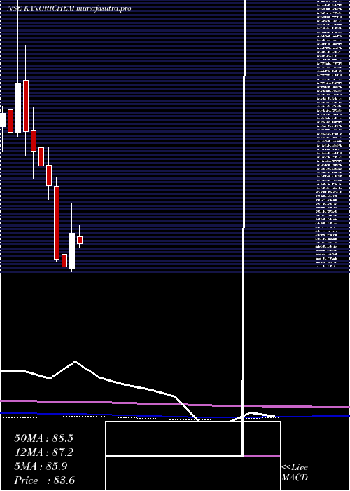monthly chart KanoriaChemicals