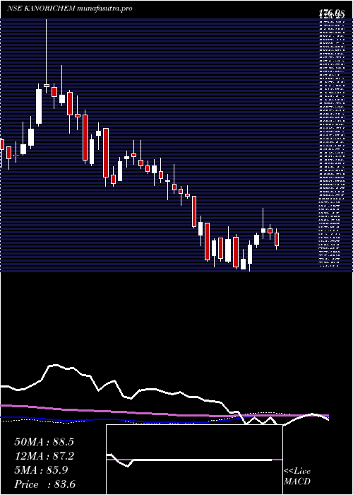 weekly chart KanoriaChemicals