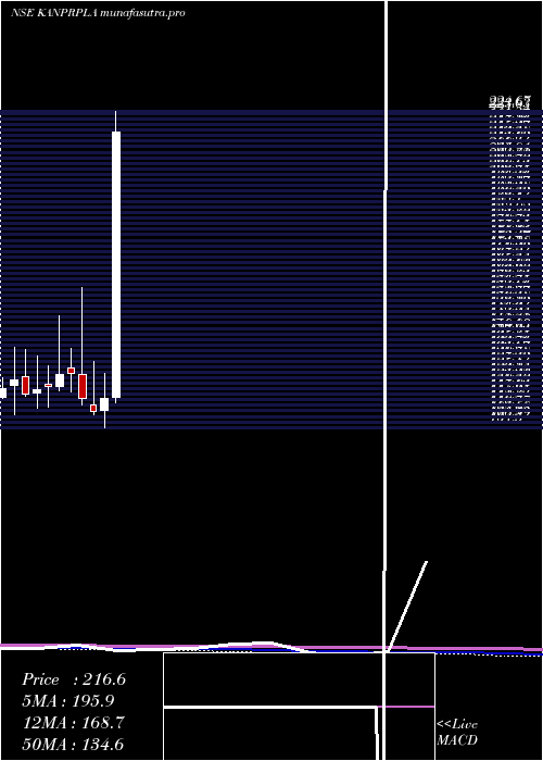 monthly chart KanpurPlastipack