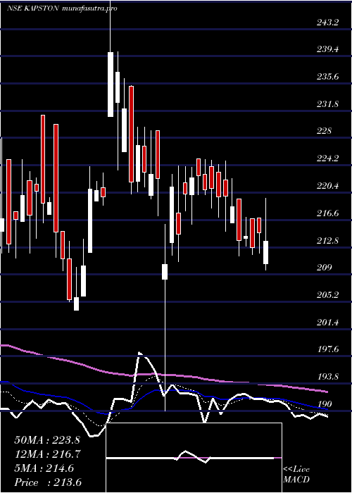 Daily chart KapstonFacilities