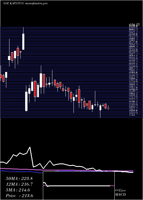 weekly chart KapstonFacilities