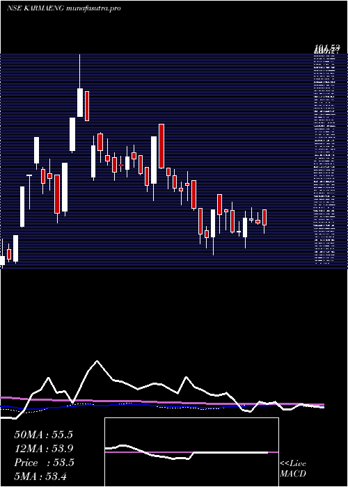 weekly chart KarmaEnergy