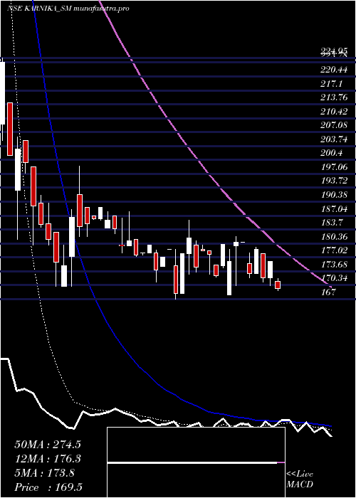  Daily chart KarnikaIndustries