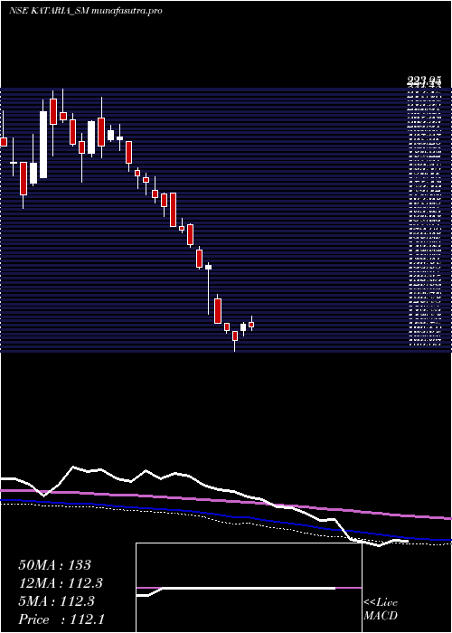 weekly chart KatariaIndustries
