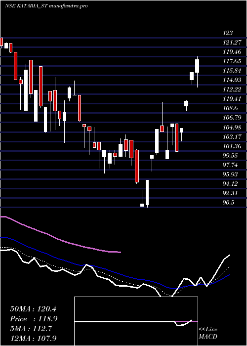 Daily chart KatariaIndustries