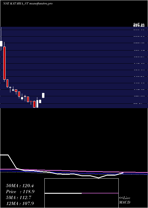 weekly chart KatariaIndustries