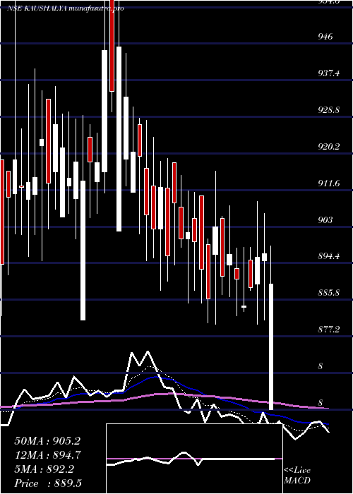Daily chart KaushalyaInfrastructure