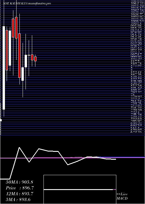 monthly chart KaushalyaInfrastructure