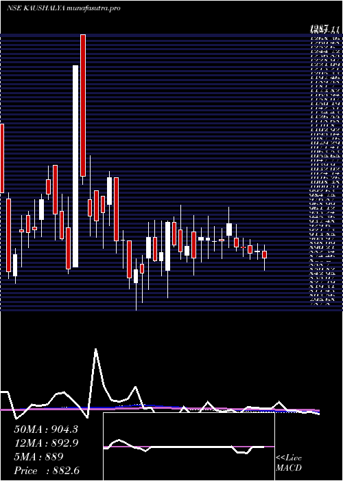 weekly chart KaushalyaInfrastructure