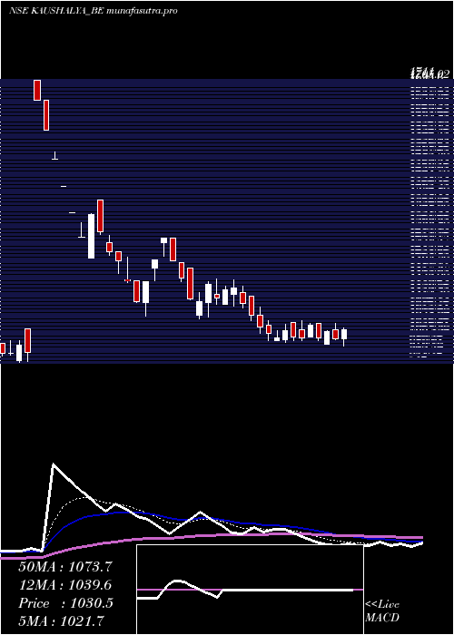 Daily chart KaushalyaInfra