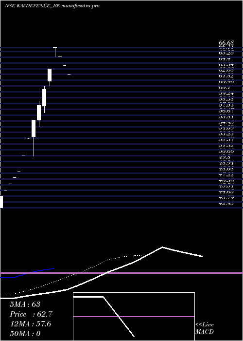 Daily chart KavveriDfs
