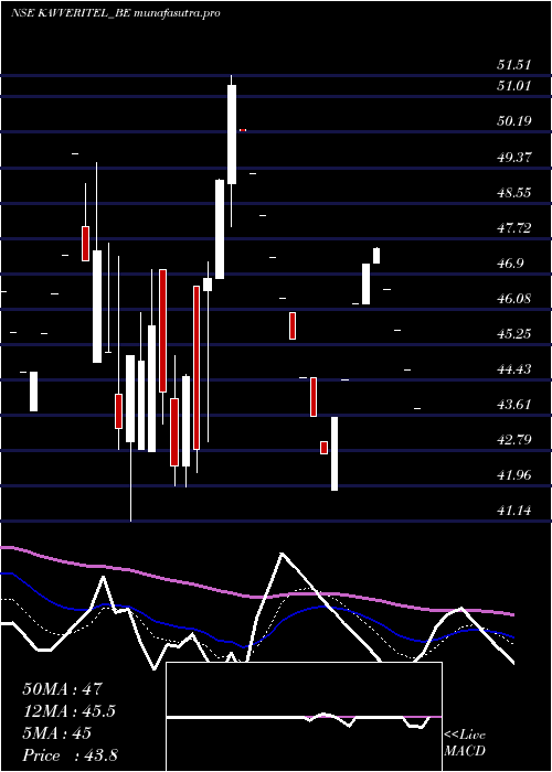  Daily chart KavveriTel