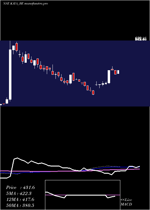 weekly chart Kaya