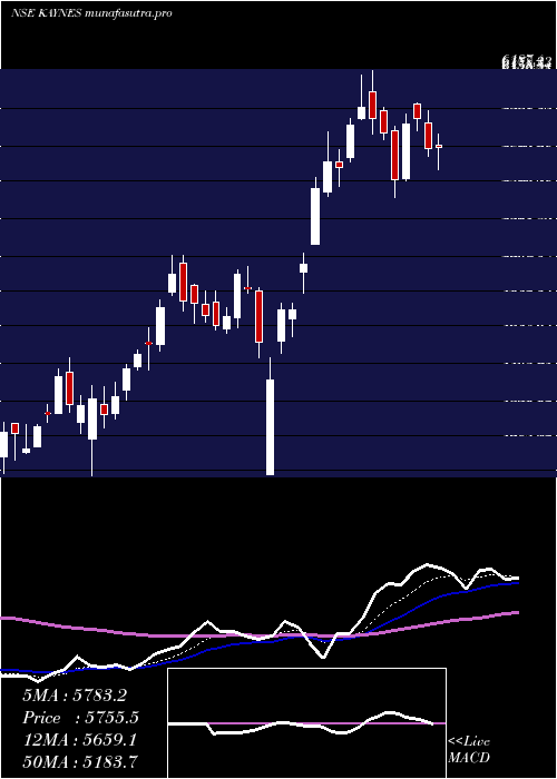 Daily chart KaynesTechnology