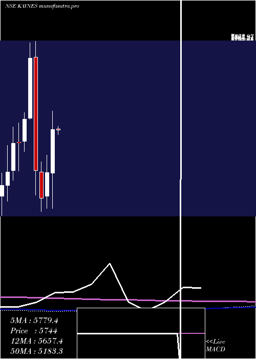 monthly chart KaynesTechnology