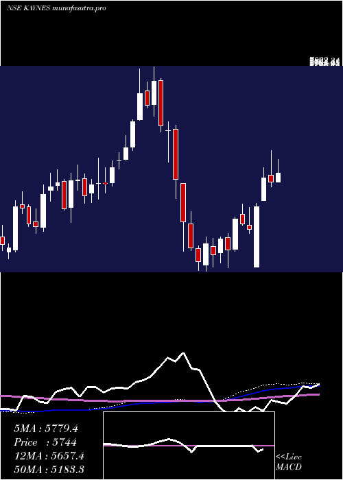 weekly chart KaynesTechnology