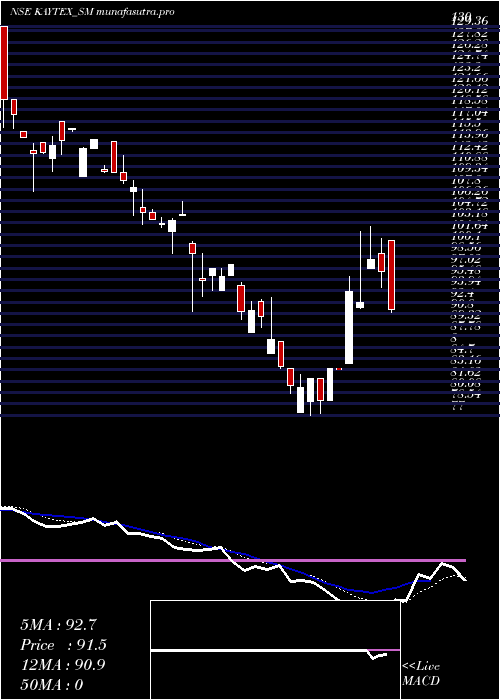  Daily chart KaytexFabrics
