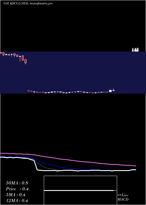 Daily chart KbcGlobal