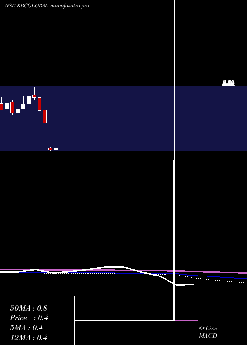monthly chart KbcGlobal