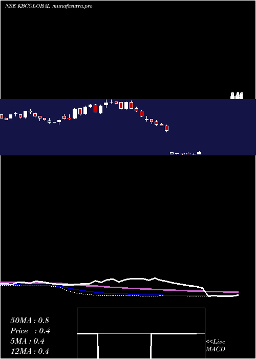 weekly chart KbcGlobal