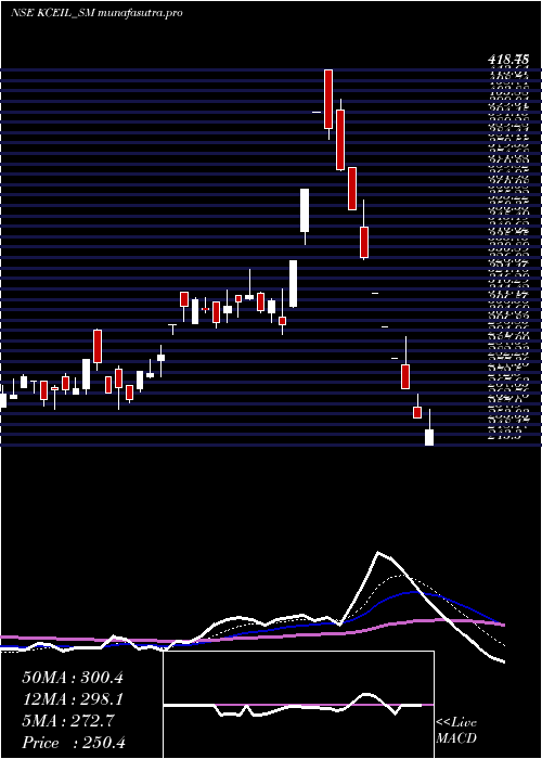 Daily chart KayCee