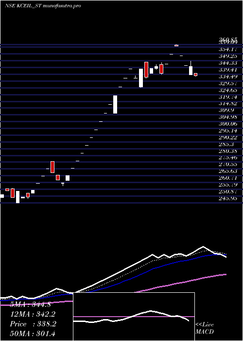  Daily chart KayCee